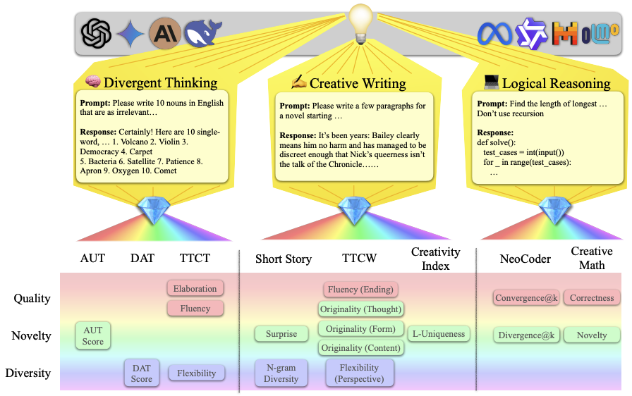Diagram illustrating the CreativityPrism framework.